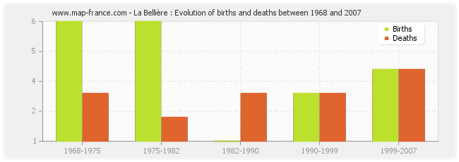La Bellière : Evolution of births and deaths between 1968 and 2007